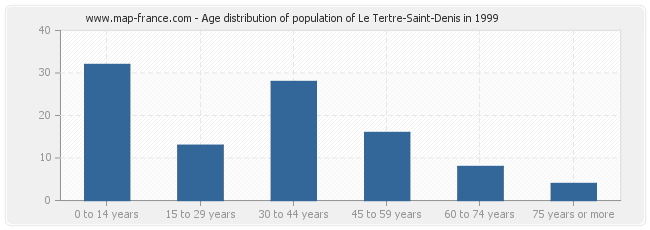 Age distribution of population of Le Tertre-Saint-Denis in 1999
